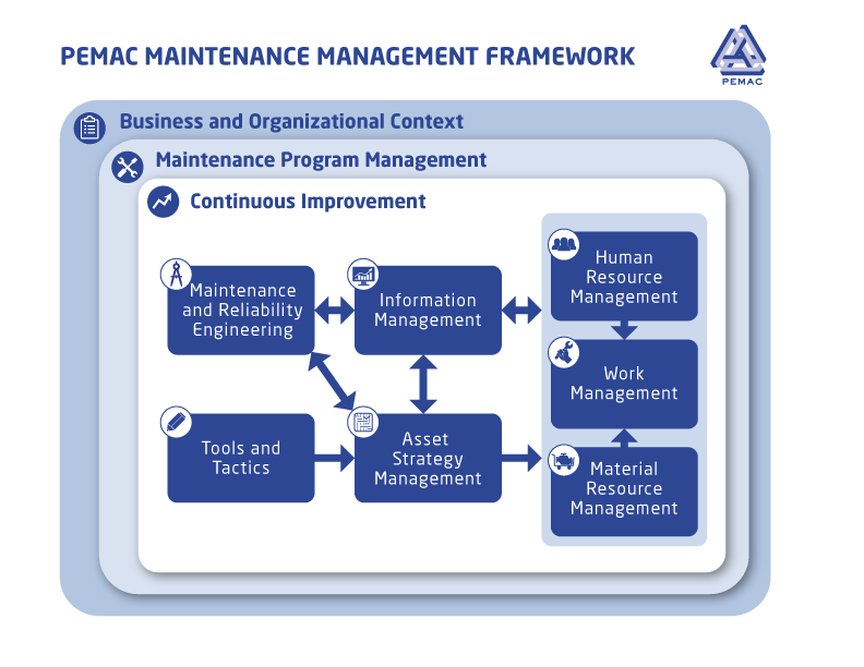 PEMAC MM Framework Diagram