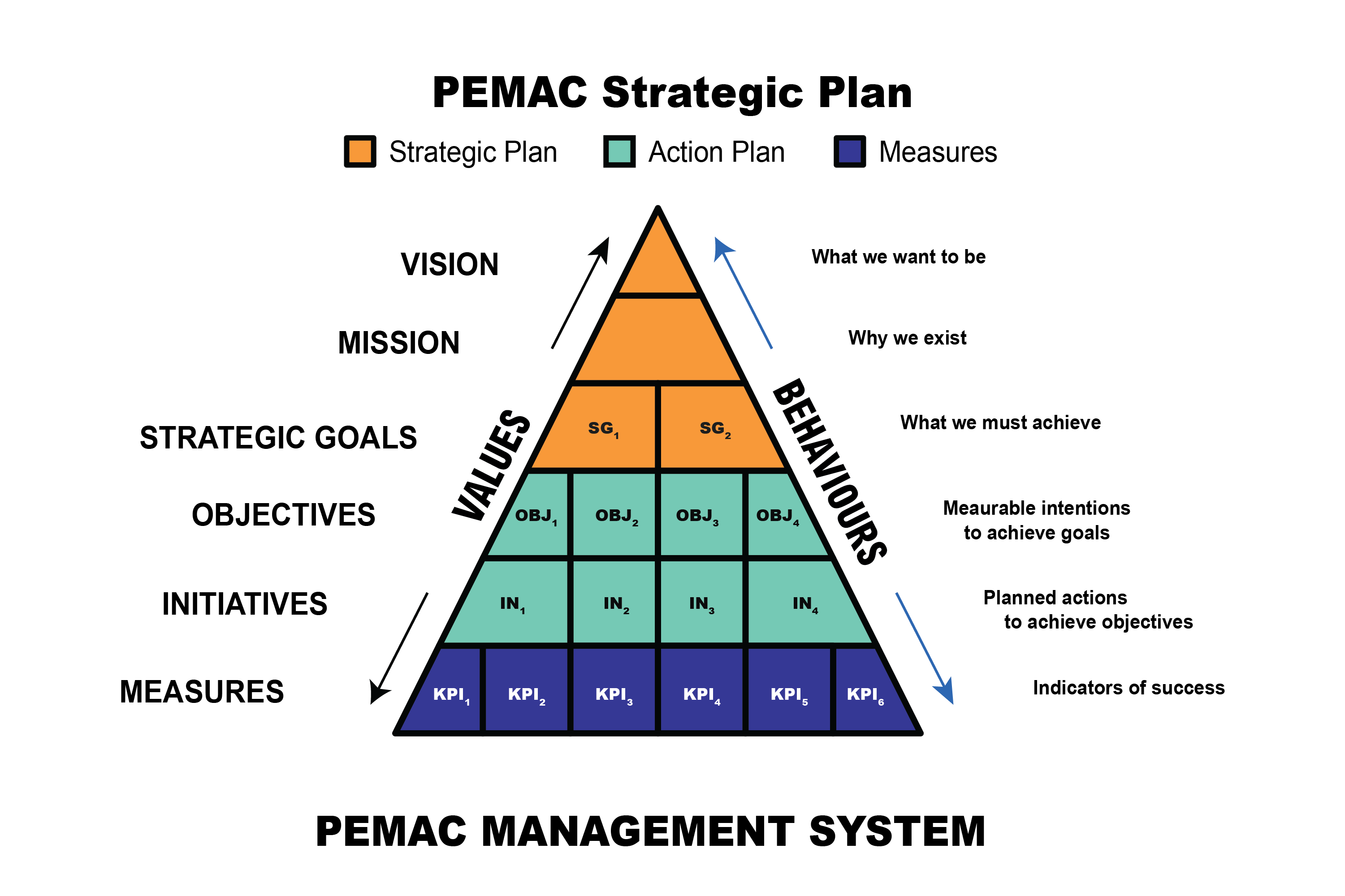 Strategic Plan Pyramid